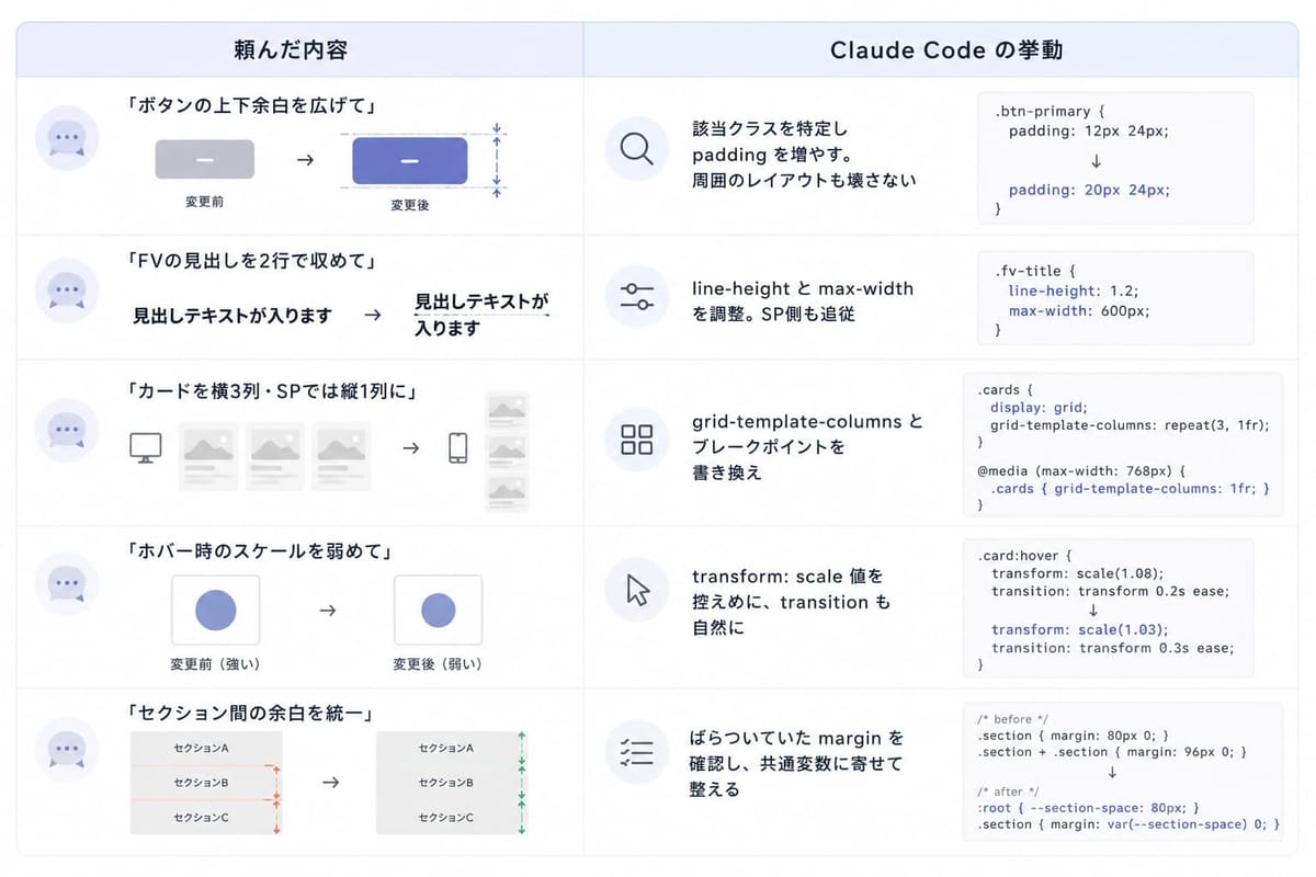 Claude Codeに頼んだ内容と挙動の対応表。「ボタンの上下余白を広げて」でpaddingを増やす、「カードを横3列・SPでは縦1列に」でgridとブレークポイントを書き換える、など5例